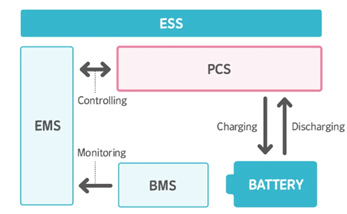 The Integration of 3S (BMS、PCS、EMS): Boosting a Smarter, Safter and More Efficient Energy Storage System（images 1）