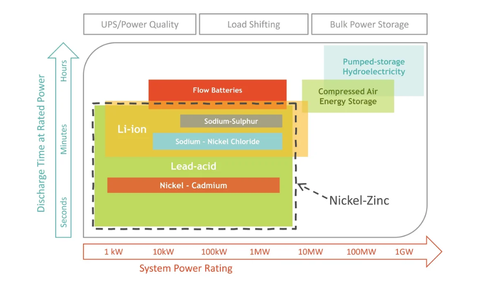 Nickel-Zinc Batteries: The Emerging Force Reshaping Backup Power（images 1）